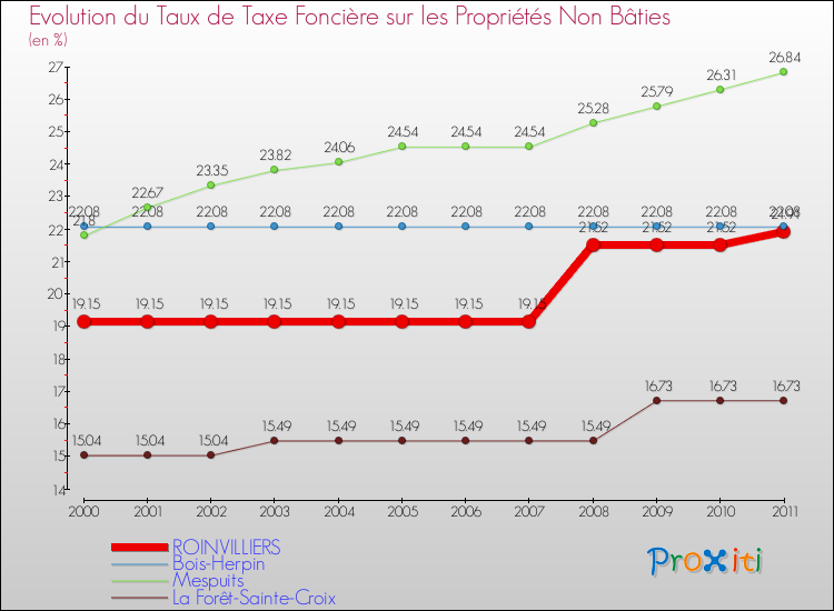 Evolution du taux de la taxe foncière sur les immeubles et terrains non batis pour ROINVILLIERS et les communes proches Comparaison des taux de la taxe foncière sur les immeubles et terrains non batis pour ROINVILLIERS et les communes voisines