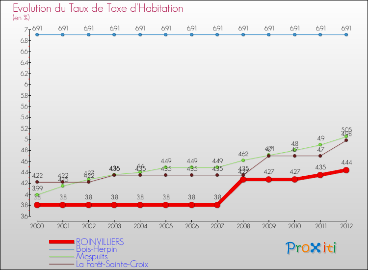 Evolution du taux de la taxe d'habitation pour ROINVILLIERS et les communes proches Comparaison des taux de la taxe d'habitation pour ROINVILLIERS et les communes voisines