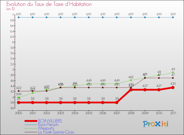 Evolution du taux de la taxe d'habitation pour ROINVILLIERS et les communes proches Comparaison des taux de la taxe d'habitation pour ROINVILLIERS et les communes voisines