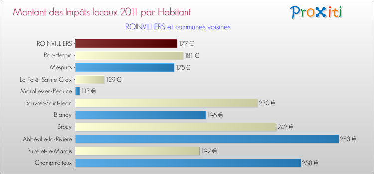 Montant des impôts locaux par Habitant pour ROINVILLIERS et les communes proches Comparaison des impôts locaux par habitant pour ROINVILLIERS et les communes voisines