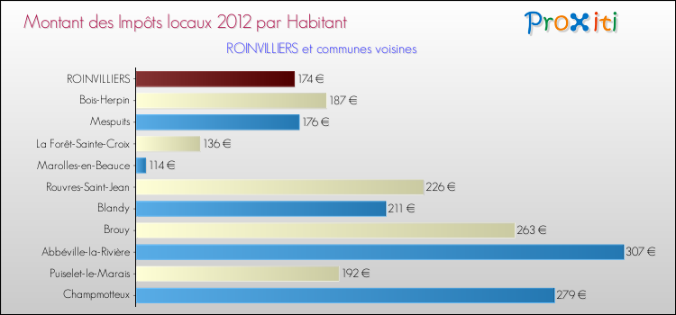 Montant des impôts locaux par Habitant pour ROINVILLIERS et les communes proches Comparaison des impôts locaux par habitant pour ROINVILLIERS et les communes voisines