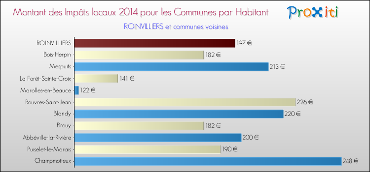 Montant des impôts locaux par Habitant pour ROINVILLIERS et les communes proches en 2014 Comparaison des impôts locaux par habitant pour ROINVILLIERS et les communes voisines en 2014