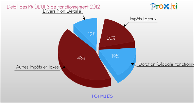 Décomposition du Budget de Fonctionnement 2012 de la commune de ROINVILLIERS Budget de Fonctionnement 2012 pour la commune de ROINVILLIERS