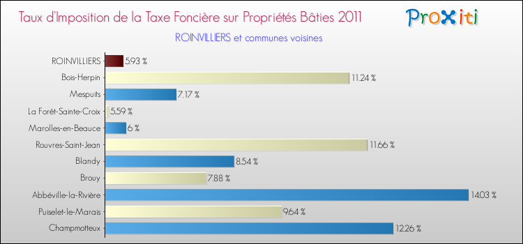 Taux d'imposition de la taxe foncière sur le bati 2011 pour ROINVILLIERS et les communes proches Comparaison des taux d'imposition de la taxe foncière sur le bati 2011 pour ROINVILLIERS et les communes voisines