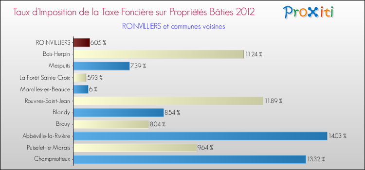 Taux d'imposition de la taxe foncière sur le bati 2012 pour ROINVILLIERS et les communes proches Comparaison des taux d'imposition de la taxe foncière sur le bati 2012 pour ROINVILLIERS et les communes voisines