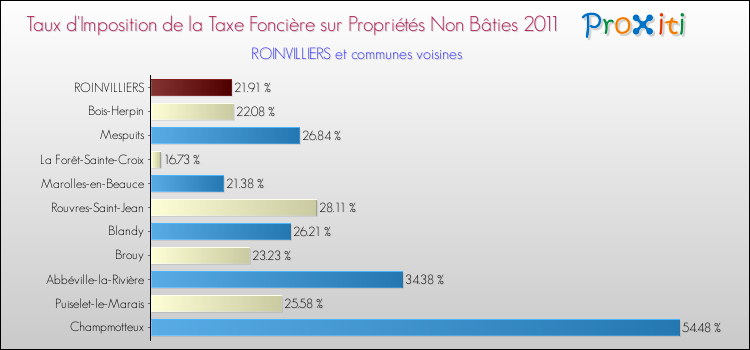 Taux d'imposition de la taxe foncière sur les immeubles et terrains non batis 2011 pour ROINVILLIERS et les communes proches Comparaison des taux d'imposition de la taxe foncière sur les immeubles et terrains non batis 2011 pour ROINVILLIERS et les communes voisines