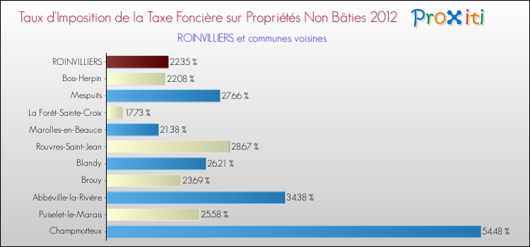 Taux d'imposition de la taxe foncière sur les immeubles et terrains non batis 2012 pour ROINVILLIERS et les communes proches Comparaison des taux d'imposition de la taxe foncière sur les immeubles et terrains non batis 2012 pour ROINVILLIERS et les communes voisines