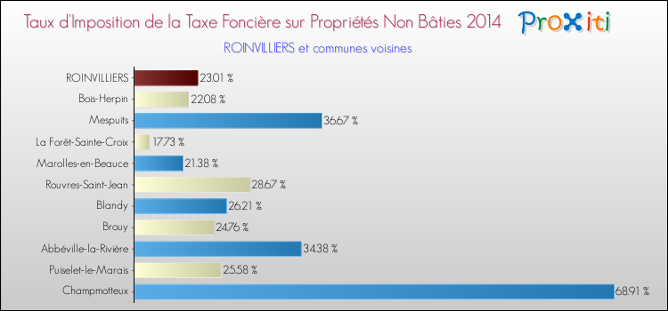 Taux d'imposition de la taxe foncière sur les immeubles et terrains non batis 2014 pour ROINVILLIERS et les communes proches Comparaison des taux d'imposition de la taxe foncière sur les immeubles et terrains non batis 2014 pour ROINVILLIERS et les communes voisines