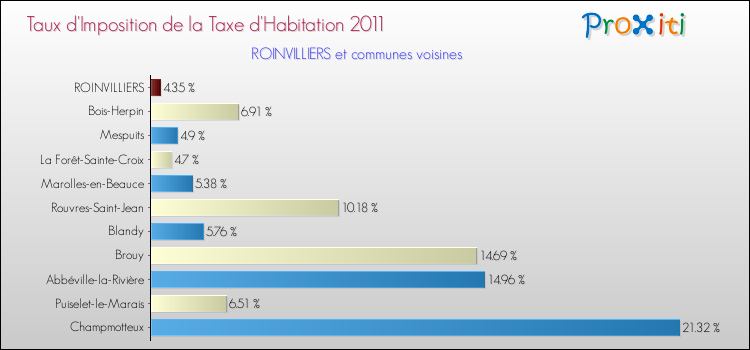 Taux d'imposition de la taxe d'habitation 2011 pour ROINVILLIERS et les communes proches Comparaison des taux d'imposition de la taxe d'habitation 2011 pour ROINVILLIERS et les communes voisines
