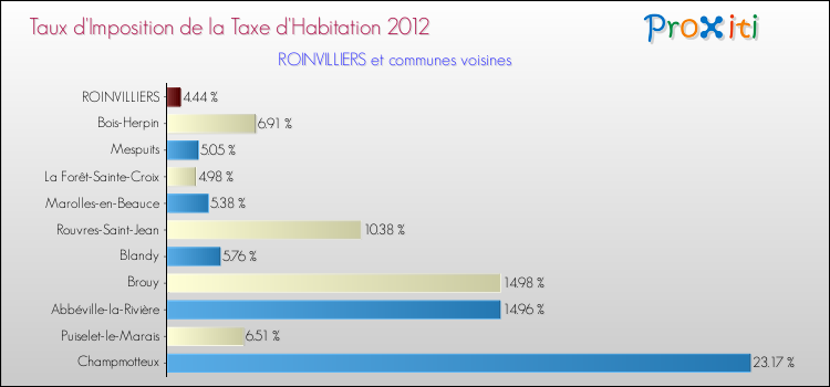 Taux d'imposition de la taxe d'habitation 2012 pour ROINVILLIERS et les communes proches Comparaison des taux d'imposition de la taxe d'habitation 2012 pour ROINVILLIERS et les communes voisines