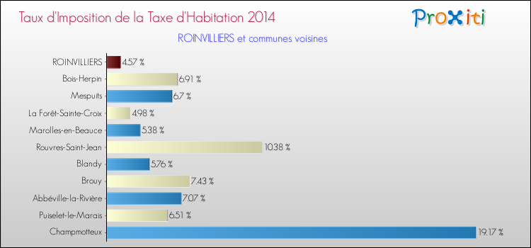 Taux d'imposition de la taxe d'habitation 2014 pour ROINVILLIERS et les communes proches Comparaison des taux d'imposition de la taxe d'habitation 2014 pour ROINVILLIERS et les communes voisines