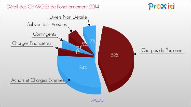 Décomposition des Charges de Fonctionnement 2014 de la commune de SACLAS Charges de Fonctionnement 2014 pour la commune de SACLAS