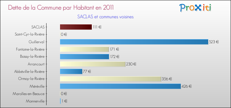 Dette par habitant de la commune en 2011 pour SACLAS et les communes proches Comparaison de la dette par habitant de la commune en 2011 pour SACLAS et les communes voisines