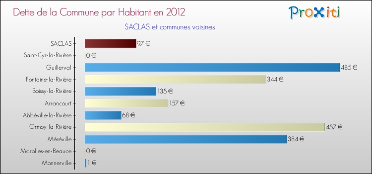 Dette par habitant de la commune en 2012 pour SACLAS et les communes proches Comparaison de la dette par habitant de la commune en 2012 pour SACLAS et les communes voisines