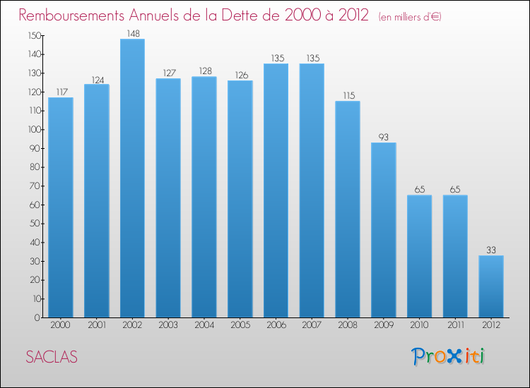 Evolution de l'annuité de la dette pour la commune de SACLAS de 2000 à 2012 Annuités de la dette pour SACLAS de 2000 à 2012