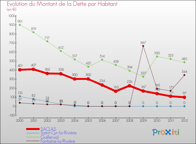 Evolution de la dette par habitant pour la commune de SACLAS et les communes proches de 2000 à 2012 Comparaison de la dette par habitant pour SACLAS et les communes voisines de 2000 à 2012