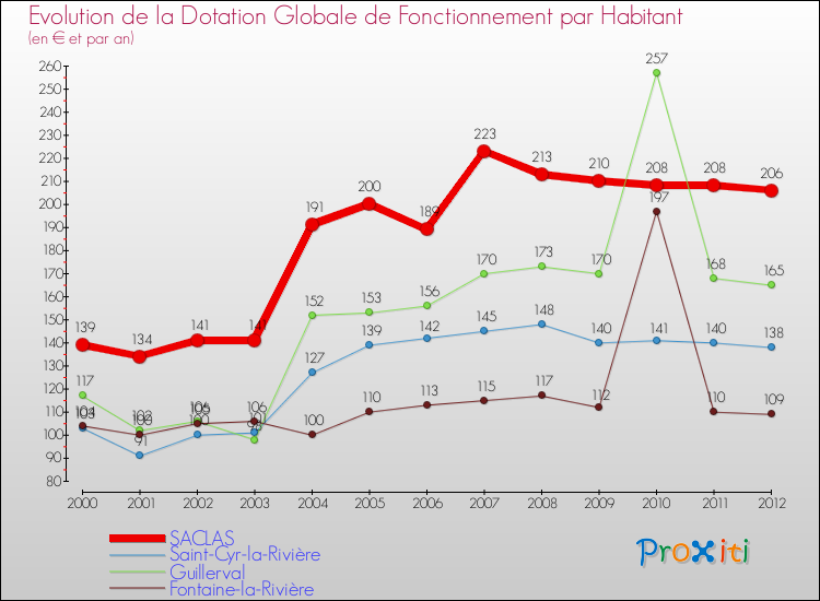 Evolution et montant de la dotation globale de fonctionnement par Habitant pour SACLAS et les communes proches Comparaison des dotations globales de fonctionnement par habitant pour SACLAS et les communes voisines