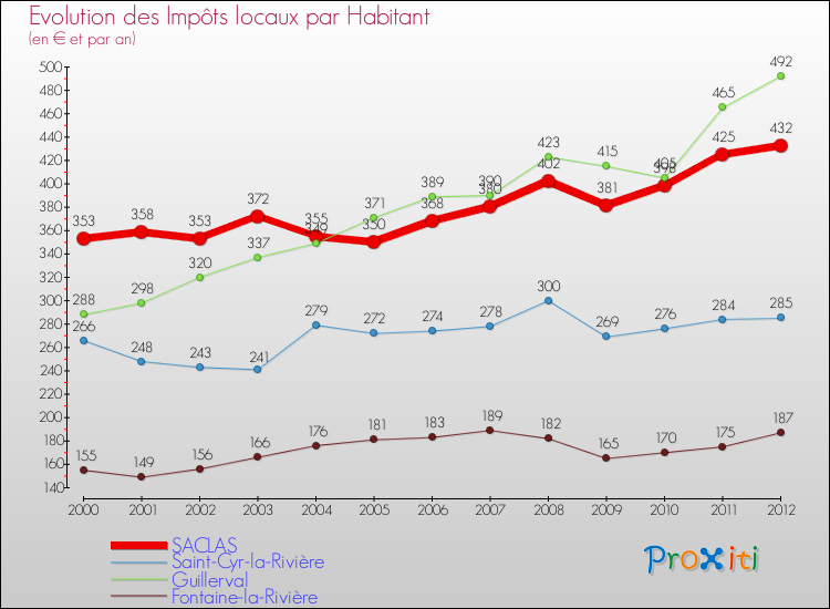 Evolution et montant des impôts locaux par Habitant pour SACLAS et les communes proches Comparaison des impôts locaux par habitant pour SACLAS et les communes voisines