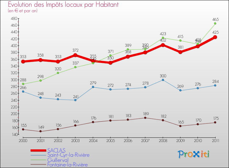 Evolution et montant des impôts locaux par Habitant pour SACLAS et les communes proches Comparaison des impôts locaux par habitant pour SACLAS et les communes voisines