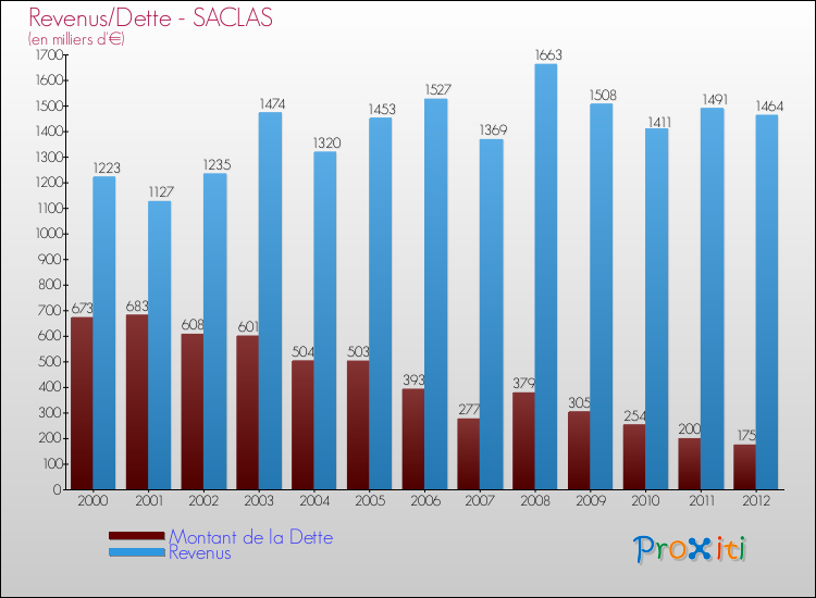Evolution comparée de la dette et des revenus pour la commune de SACLAS de 2000 à 2012 Comparaison de la dette et des revenus pour SACLAS de 2000 à 2012