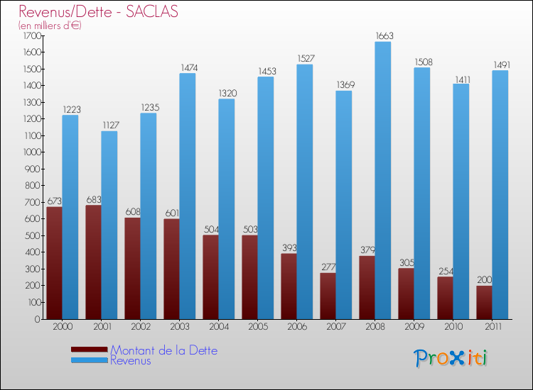 Evolution comparée de la dette et des revenus pour la commune de SACLAS de 2000 à 2011 Comparaison de la dette et des revenus pour SACLAS de 2000 à 2011
