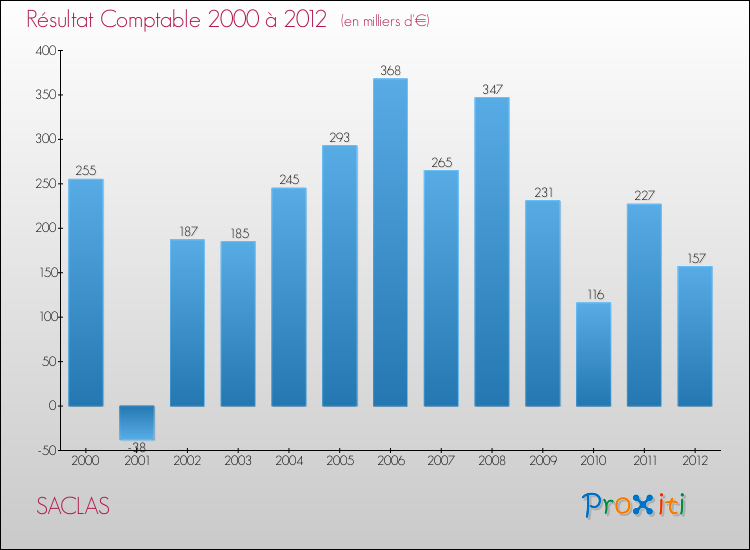 Evolution du résultat comptable pour la commune de SACLAS de 2000 à 2012 Evolution du résultat comptable pour SACLAS de 2000 à 2012