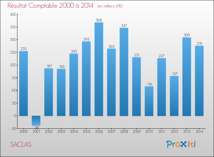 Evolution du résultat comptable pour la commune de SACLAS de 2000 à 2014 Evolution du résultat comptable pour SACLAS de 2000 à 2014
