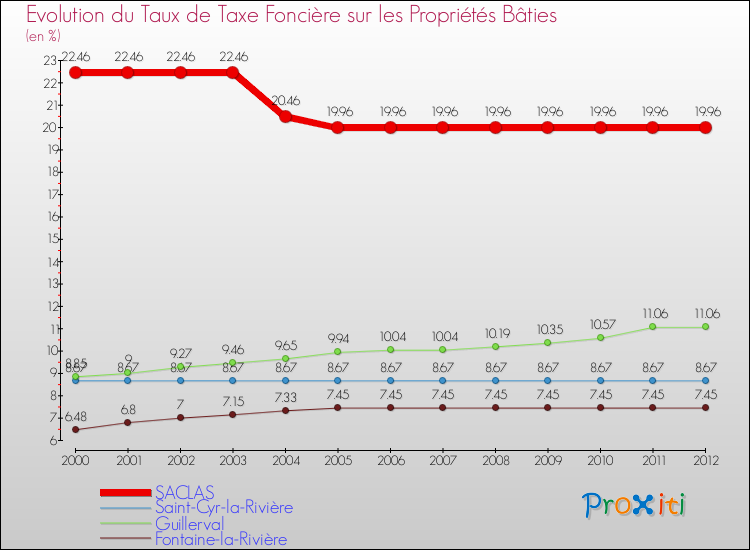 Evolution du taux de la taxe foncière sur le bati pour SACLAS et les communes proches de 2000 à 2012 Comparaison des taux de taxe foncière sur le bati pour SACLAS et les communes voisines de 2000 à 2012