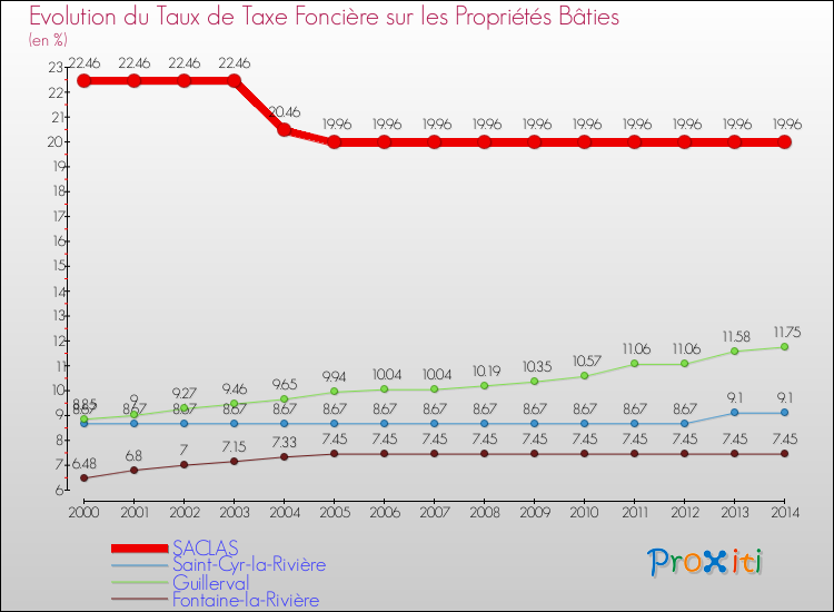 Evolution du taux de la taxe foncière sur le bati pour SACLAS et les communes proches de 2000 à 2014 Comparaison des taux de taxe foncière sur le bati pour SACLAS et les communes voisines de 2000 à 2014
