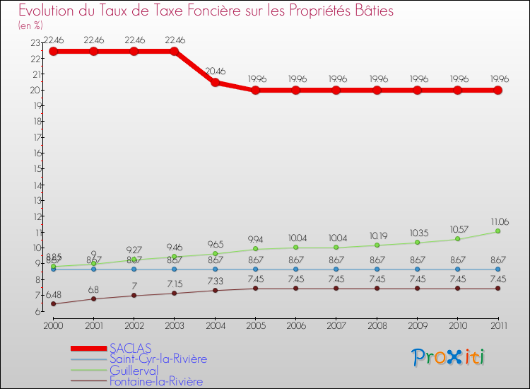 Evolution du taux de la taxe foncière sur le bati pour SACLAS et les communes proches Comparaison des taux de taxe foncière sur le bati pour SACLAS et les communes voisines