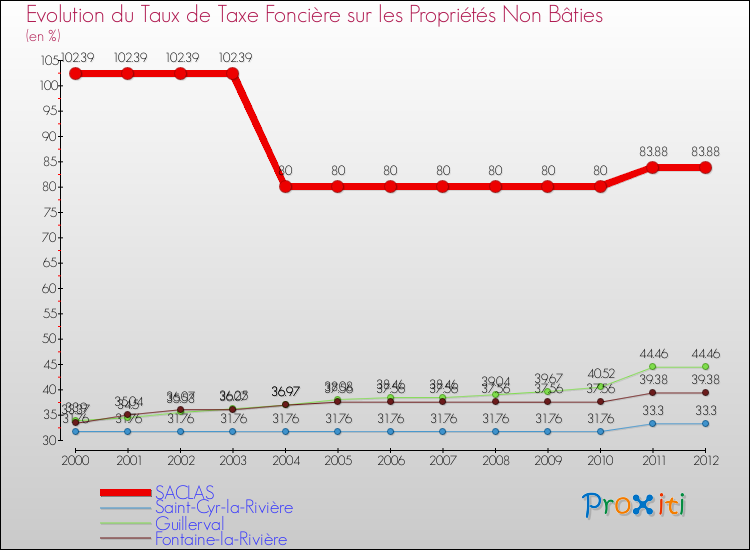 Evolution du taux de la taxe foncière sur les immeubles et terrains non batis pour SACLAS et les communes proches de 2000 à 2012 Comparaison des taux de la taxe foncière sur les immeubles et terrains non batis pour SACLAS et les communes voisines de 2000 à 2012