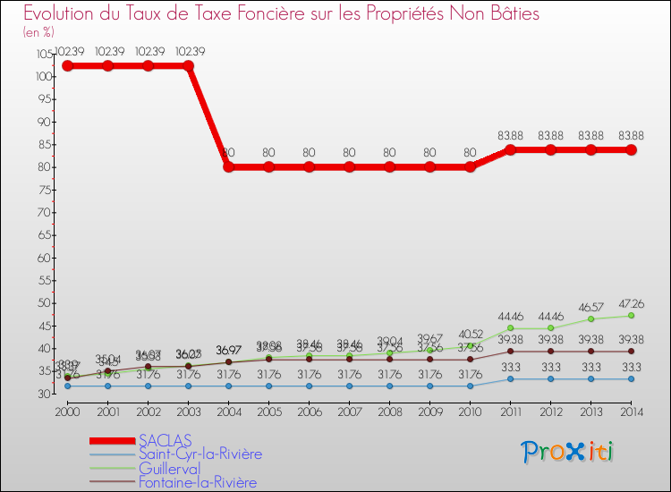 Evolution du taux de la taxe foncière sur les immeubles et terrains non batis pour SACLAS et les communes proches de 2000 à 2014 Comparaison des taux de la taxe foncière sur les immeubles et terrains non batis pour SACLAS et les communes voisines de 2000 à 2014