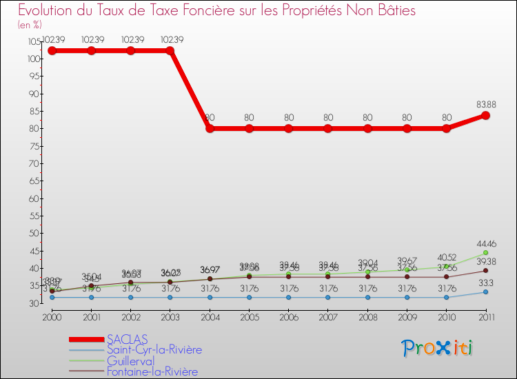Evolution du taux de la taxe foncière sur les immeubles et terrains non batis pour SACLAS et les communes proches Comparaison des taux de la taxe foncière sur les immeubles et terrains non batis pour SACLAS et les communes voisines