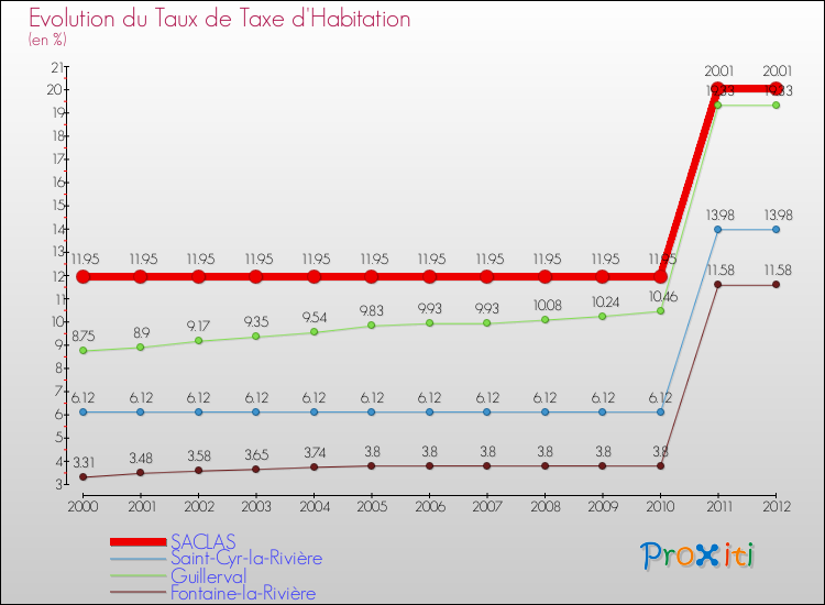 Evolution du taux de la taxe d'habitation pour SACLAS et les communes proches Comparaison des taux de la taxe d'habitation pour SACLAS et les communes voisines