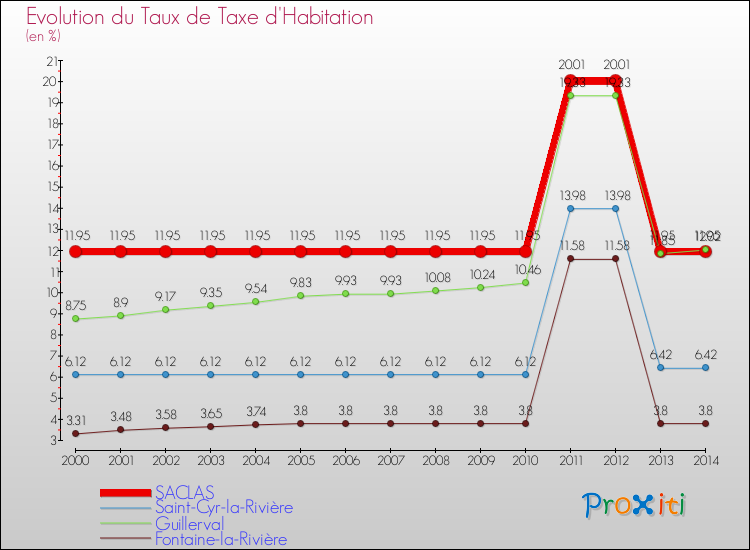 Evolution du taux de la taxe d'habitation pour SACLAS et les communes proches de 2000 à 2014 Comparaison des taux de la taxe d'habitation pour SACLAS et les communes voisines de 2000 à 2014