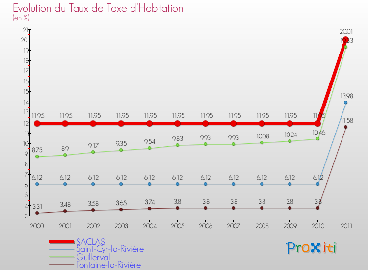 Evolution du taux de la taxe d'habitation pour SACLAS et les communes proches Comparaison des taux de la taxe d'habitation pour SACLAS et les communes voisines