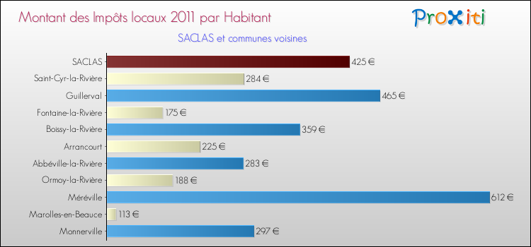 Montant des impôts locaux par Habitant pour SACLAS et les communes proches Comparaison des impôts locaux par habitant pour SACLAS et les communes voisines