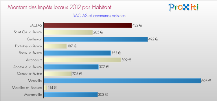 Montant des impôts locaux par Habitant pour SACLAS et les communes proches Comparaison des impôts locaux par habitant pour SACLAS et les communes voisines