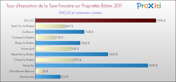 Taux d'imposition de la taxe foncière sur le bati 2011 pour SACLAS et les communes proches Comparaison des taux d'imposition de la taxe foncière sur le bati 2011 pour SACLAS et les communes voisines
