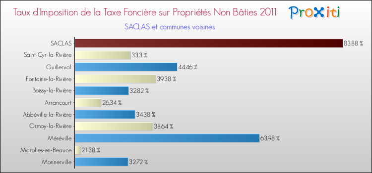 Taux d'imposition de la taxe foncière sur les immeubles et terrains non batis 2011 pour SACLAS et les communes proches Comparaison des taux d'imposition de la taxe foncière sur les immeubles et terrains non batis 2011 pour SACLAS et les communes voisines