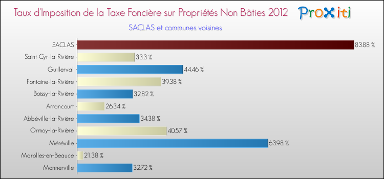 Taux d'imposition de la taxe foncière sur les immeubles et terrains non batis 2012 pour SACLAS et les communes proches Comparaison des taux d'imposition de la taxe foncière sur les immeubles et terrains non batis 2012 pour SACLAS et les communes voisines