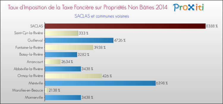 Taux d'imposition de la taxe foncière sur les immeubles et terrains non batis 2014 pour SACLAS et les communes proches Comparaison des taux d'imposition de la taxe foncière sur les immeubles et terrains non batis 2014 pour SACLAS et les communes voisines