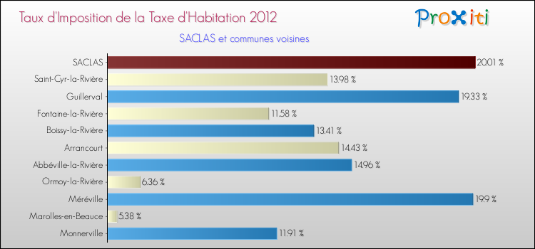 Taux d'imposition de la taxe d'habitation 2012 pour SACLAS et les communes proches Comparaison des taux d'imposition de la taxe d'habitation 2012 pour SACLAS et les communes voisines