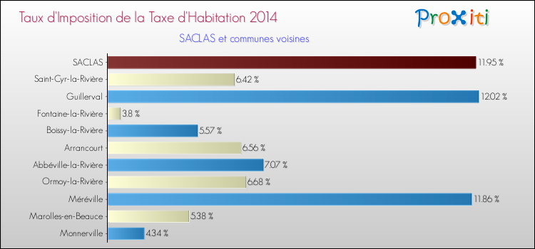 Taux d'imposition de la taxe d'habitation 2014 pour SACLAS et les communes proches Comparaison des taux d'imposition de la taxe d'habitation 2014 pour SACLAS et les communes voisines