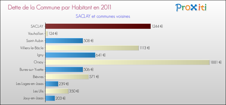 Dette par habitant de la commune en 2011 pour SACLAY et les communes proches Comparaison de la dette par habitant de la commune en 2011 pour SACLAY et les communes voisines