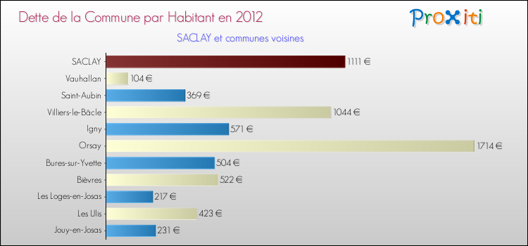 Dette par habitant de la commune en 2012 pour SACLAY et les communes proches Comparaison de la dette par habitant de la commune en 2012 pour SACLAY et les communes voisines