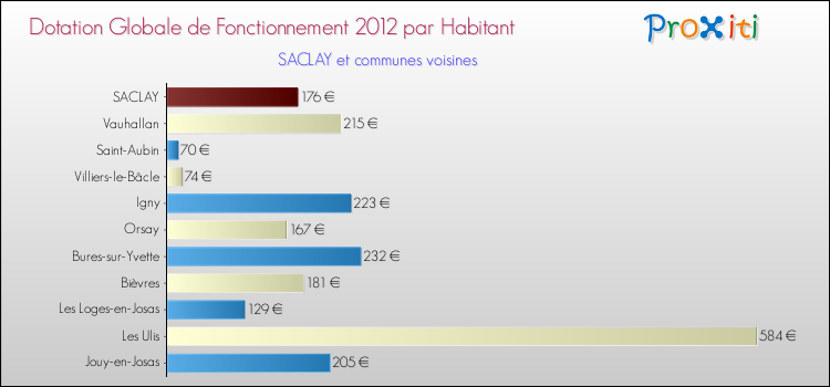 Montant des dotations globales de fonctionnement DGF par Habitant pour SACLAY et les communes proches Comparaison des des dotations globales de fonctionnement DGF par habitant pour SACLAY et les communes voisines
