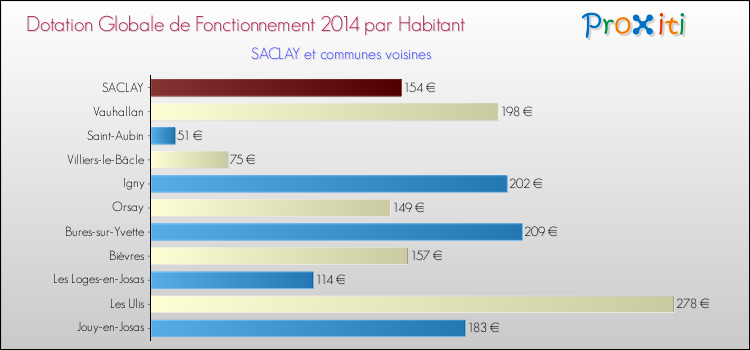 Montant des dotations globales de fonctionnement DGF par Habitant pour SACLAY et les communes proches en 2014. Comparaison des des dotations globales de fonctionnement DGF par habitant pour SACLAY et les communes voisines en 2014.