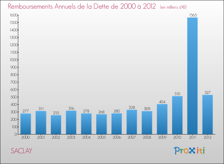 Evolution de l'annuité de la dette pour la commune de SACLAY de 2000 à 2012 Annuités de la dette pour SACLAY de 2000 à 2012