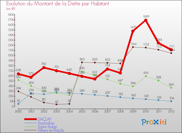 Evolution de la dette par habitant pour la commune de SACLAY et les communes proches de 2000 à 2012 Comparaison de la dette par habitant pour SACLAY et les communes voisines de 2000 à 2012